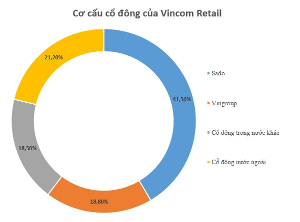 Thương vụ Vingroup thoái vốn khỏi Vincom Retail trị giá hàng nghìn tỷ đồng